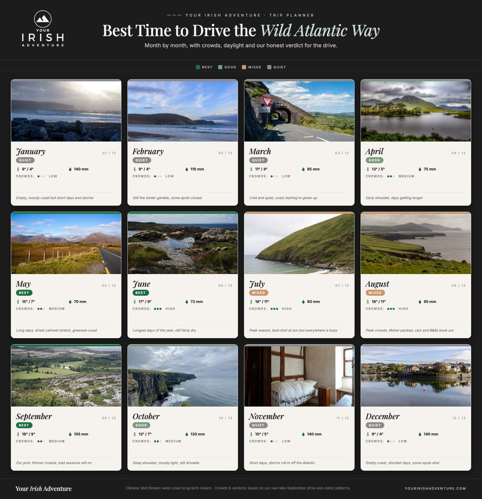 Month-by-month calendar showing the best time to drive the Wild Atlantic Way with temperatures, rainfall, crowds and a verdict for each month