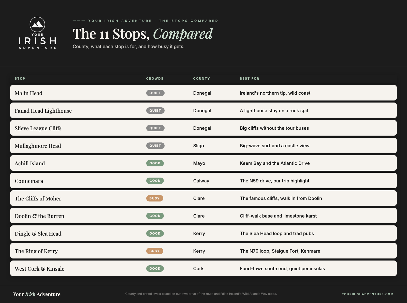 Comparison table of eleven Wild Atlantic Way stops by county, what each is best for, and how busy it gets