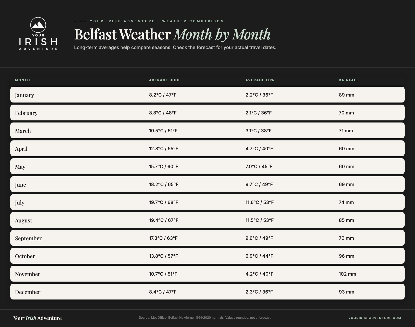 Belfast monthly weather chart for choosing the best time to visit Belfast, with average high and low temperatures and rainfall