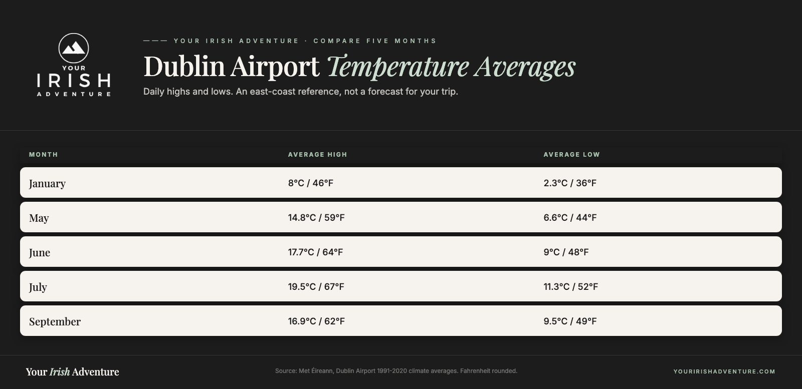 Dublin Airport temperature averages for January, May, June, July, and September
