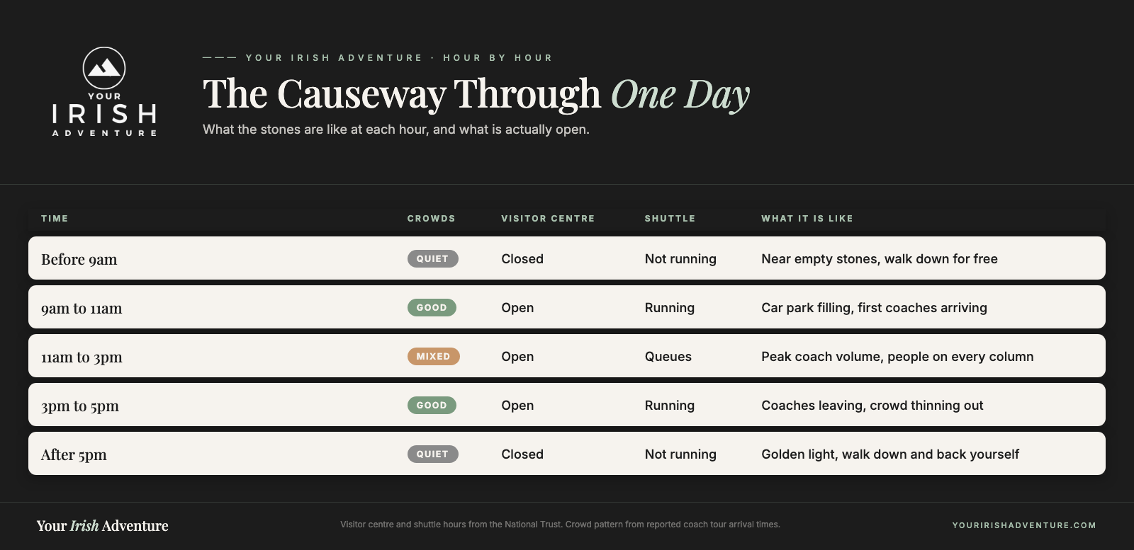 Table comparing crowds at the Giant's Causeway through the day from early morning to evening