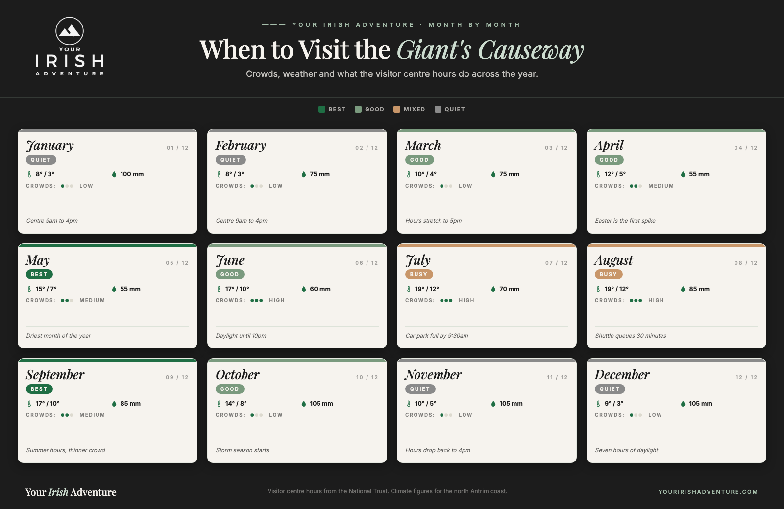 Chart showing the best time to visit the Giant's Causeway month by month with crowds, temperatures and rainfall