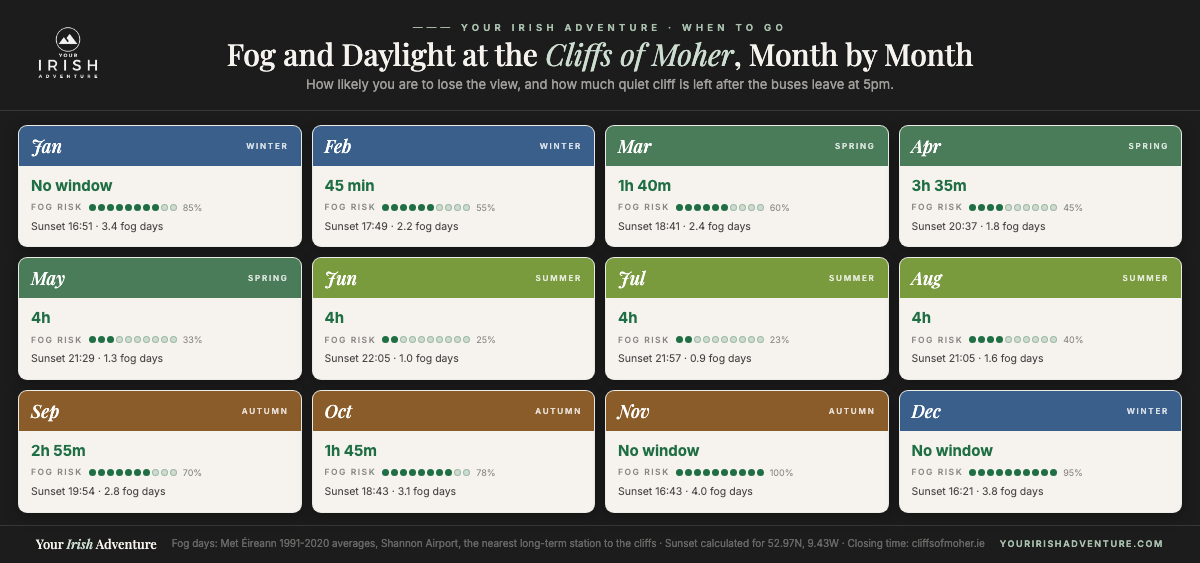 Month by month grid showing fog risk and how long the evening window lasts after 5pm at the Cliffs of Moher