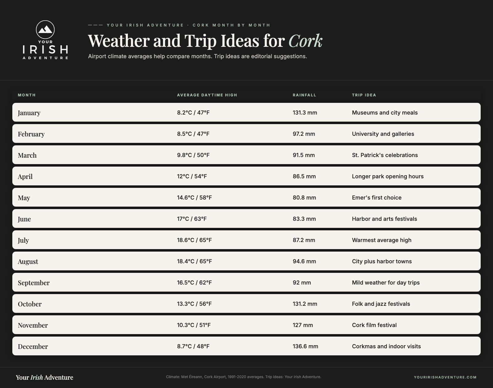 Best time to visit Cork chart with monthly average highs, rainfall, and trip ideas