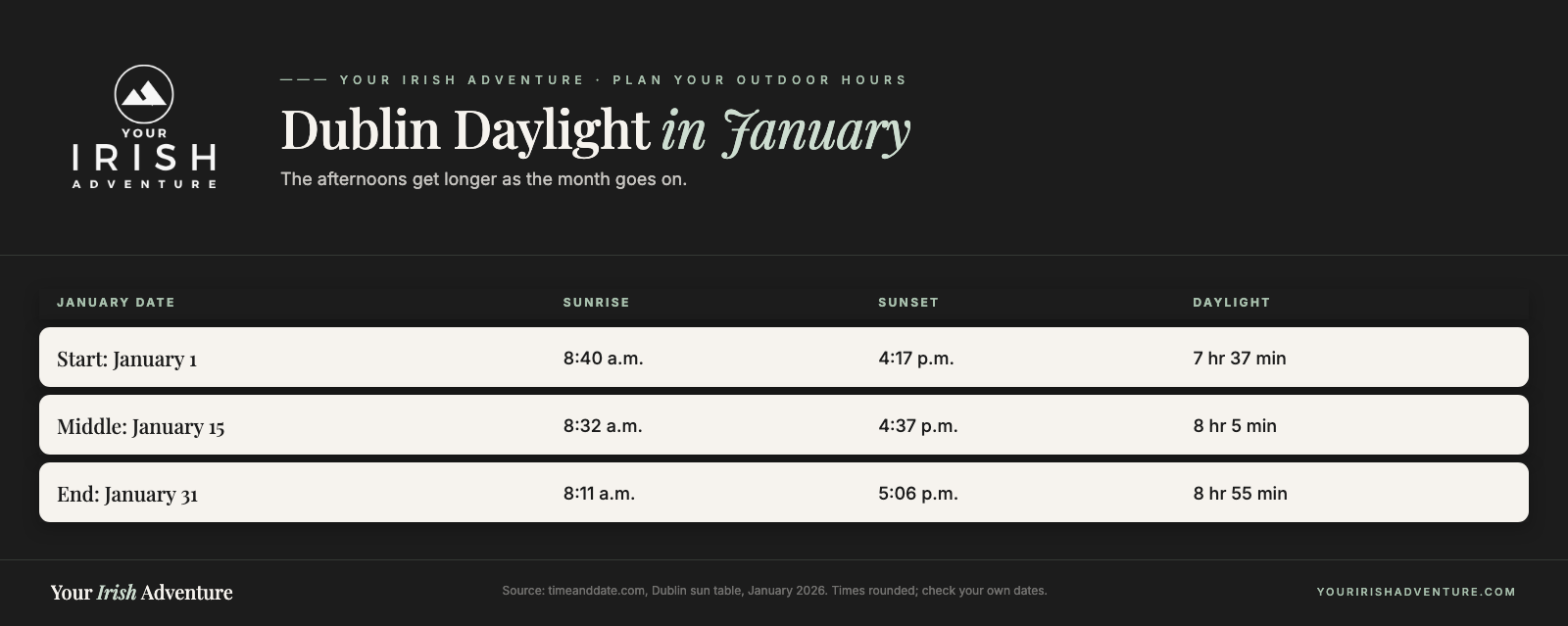 Dublin January daylight increases from about seven hours forty minutes to almost nine hours