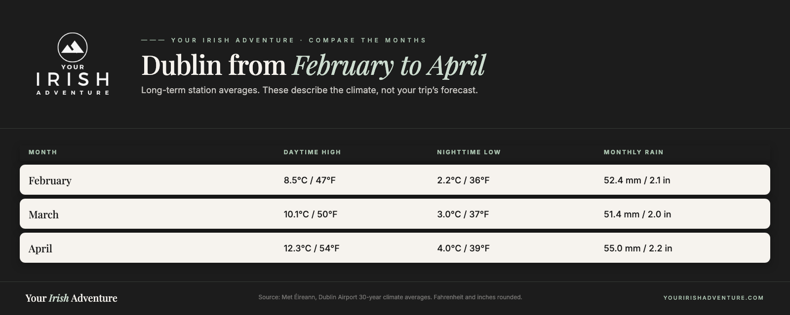 Dublin average temperatures rise from February to April while rain remains possible