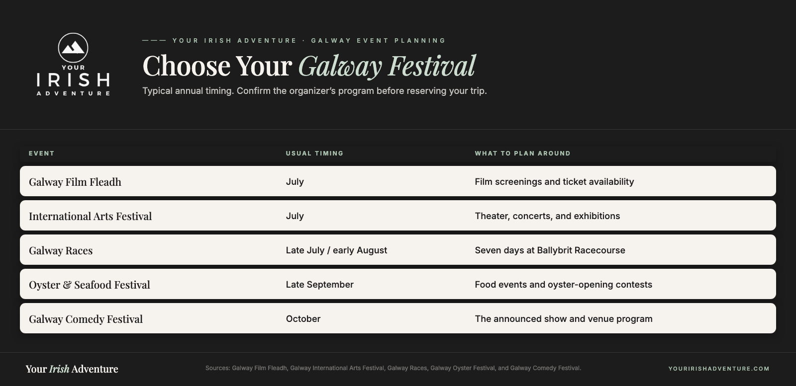 Galway festival timing chart for film, arts, racing, seafood, and comedy events