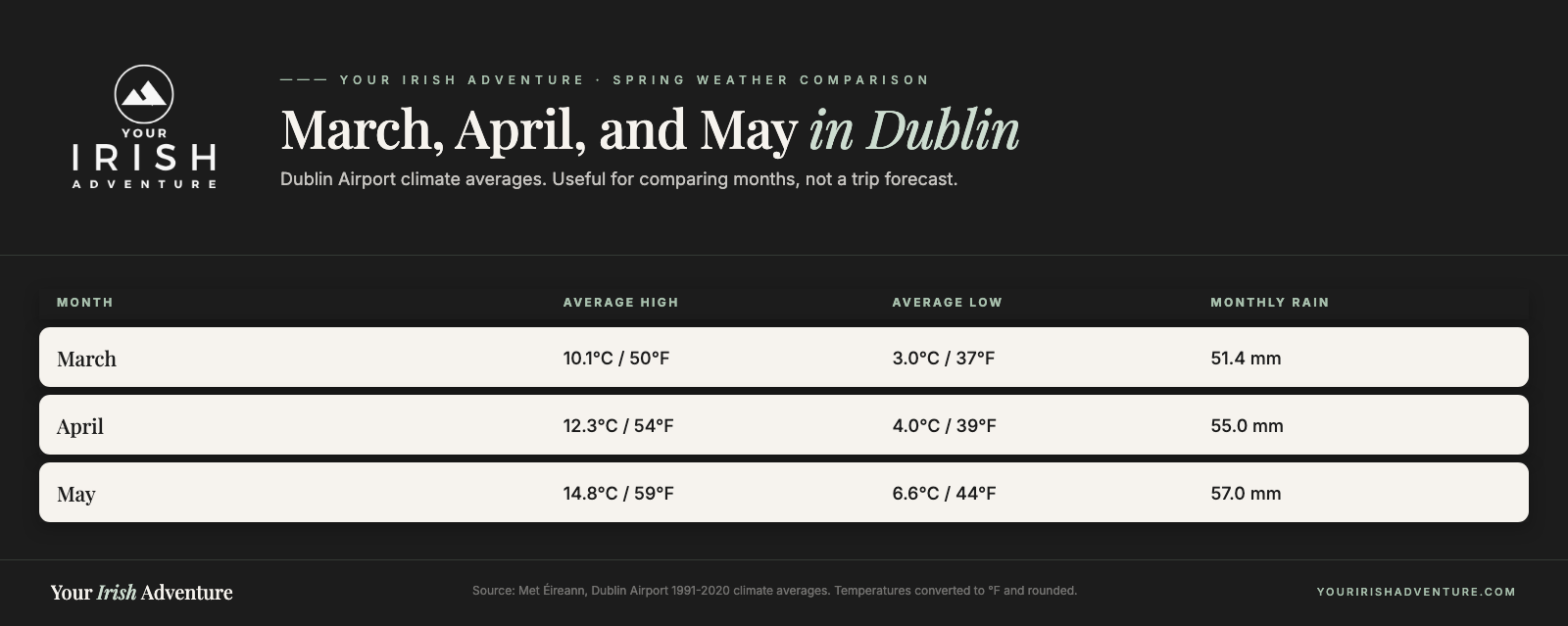 Dublin spring climate chart comparing March, April, and May highs, lows, and rainfall