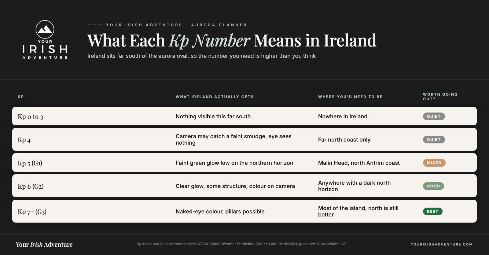 What Each Kp Number Means in Ireland