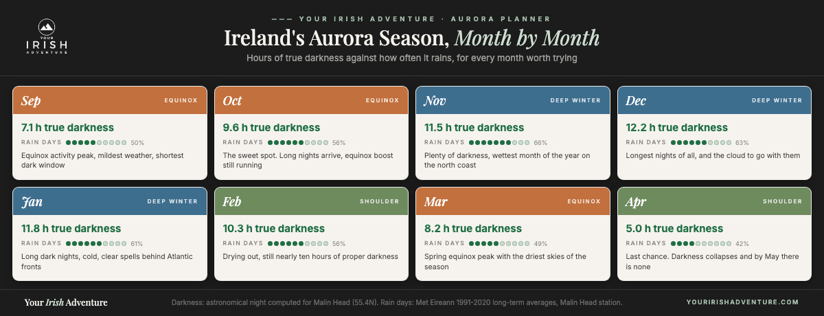 Ireland's Aurora Season, Month by Month