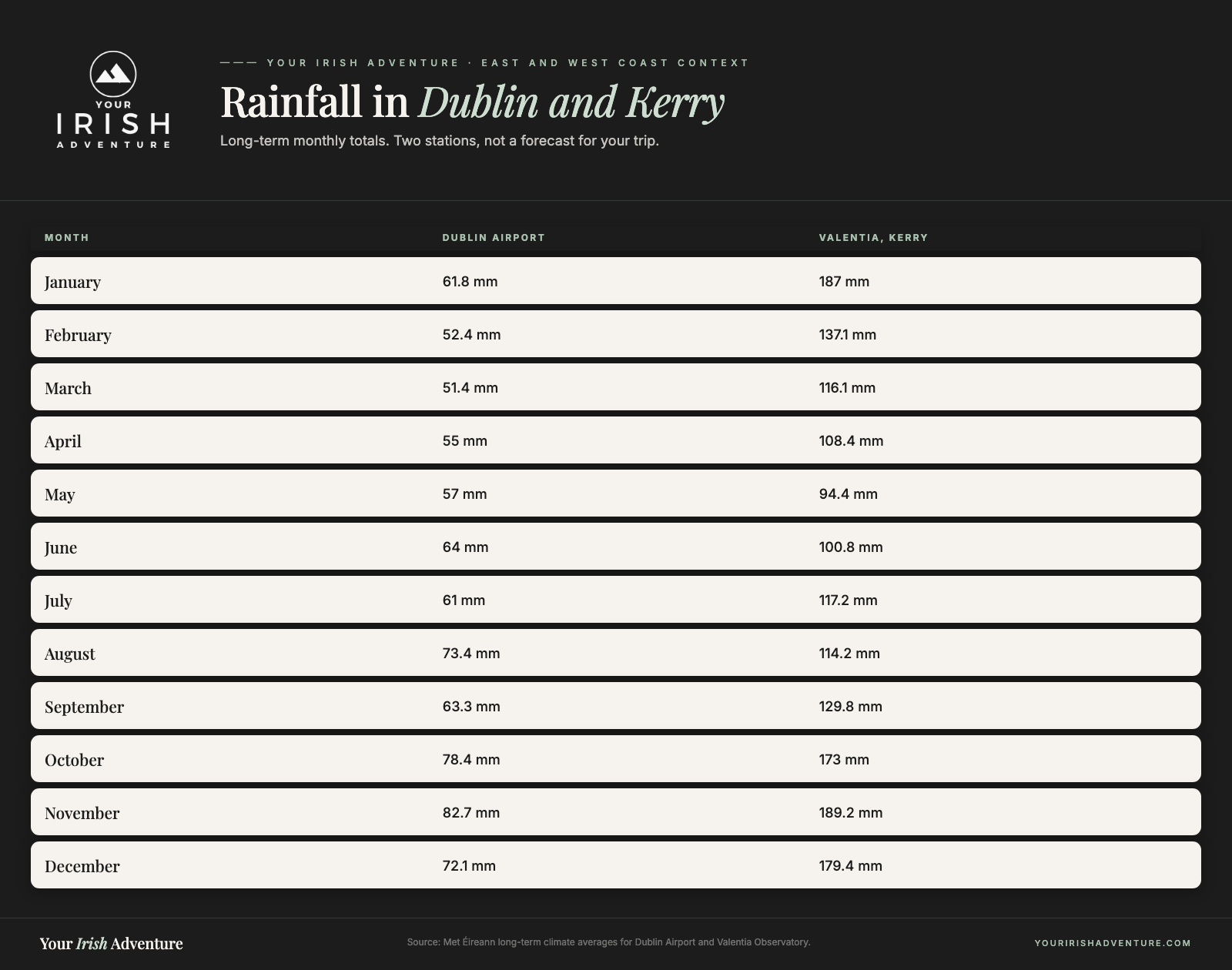 Monthly rainfall chart for Dublin Airport and Valentia when considering the worst time to visit Ireland