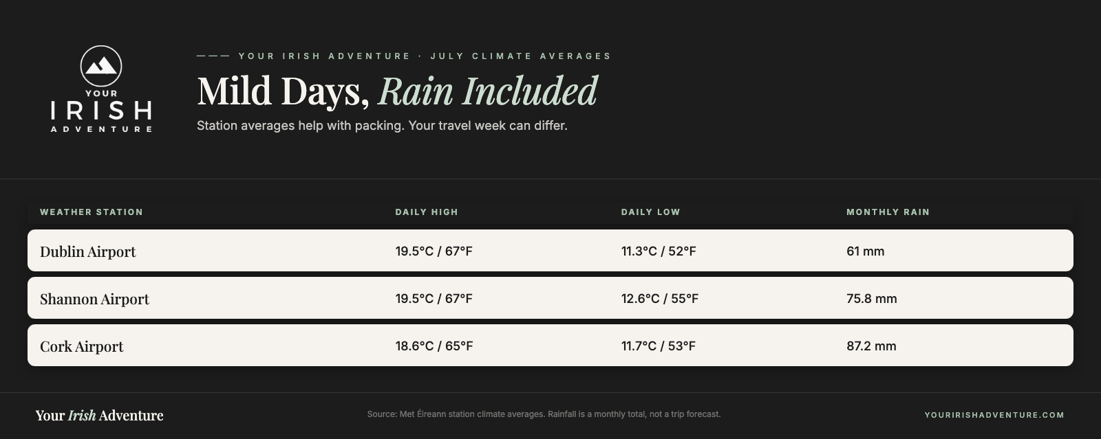 July average temperatures and monthly rainfall at Dublin, Shannon, and Cork airports