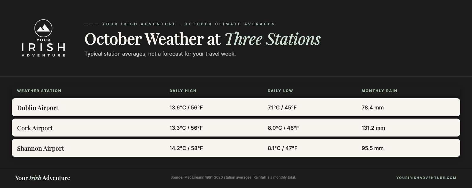 Ireland in October weather averages for Dublin, Cork, and Shannon airports