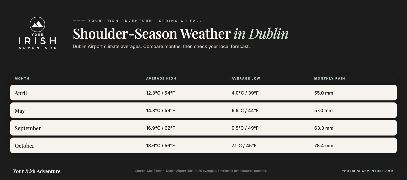 Dublin weather comparison for Ireland in shoulder season: April, May, September, and October