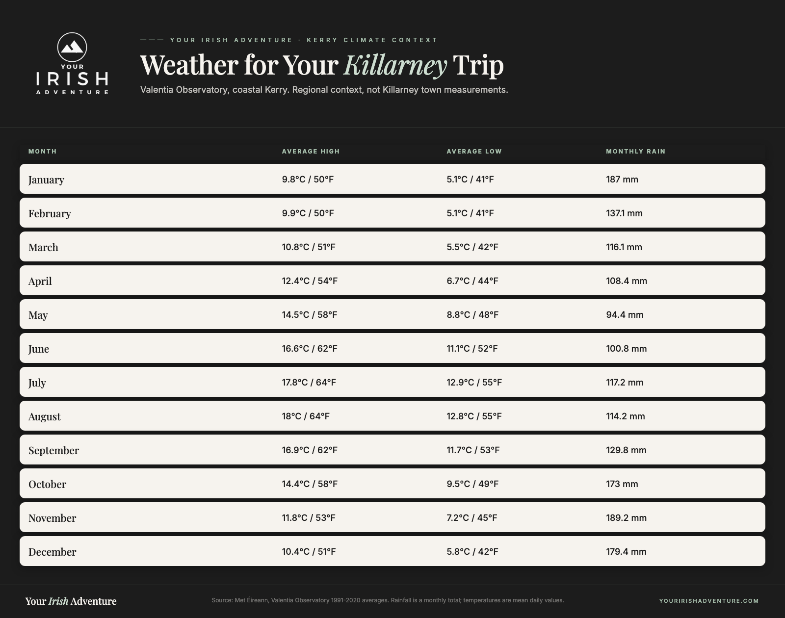 Monthly temperatures and rainfall at coastal Valentia Observatory for regional context when choosing the best time to visit Killarney