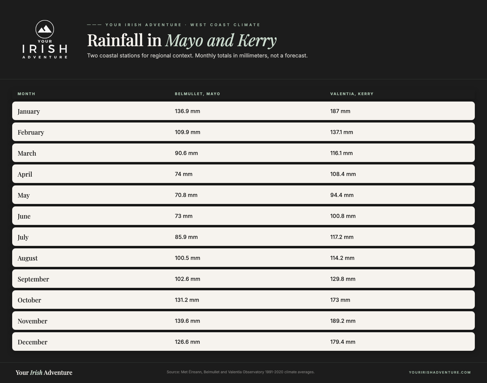 Monthly rainfall at Belmullet and Valentia when choosing the best time to drive the Wild Atlantic Way