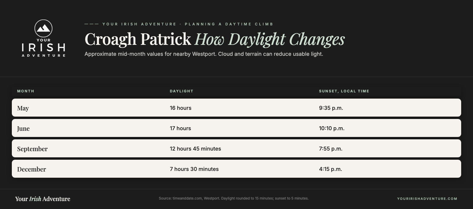 Mid-month Westport daylight in May, June, September, and December with approximate sunset times