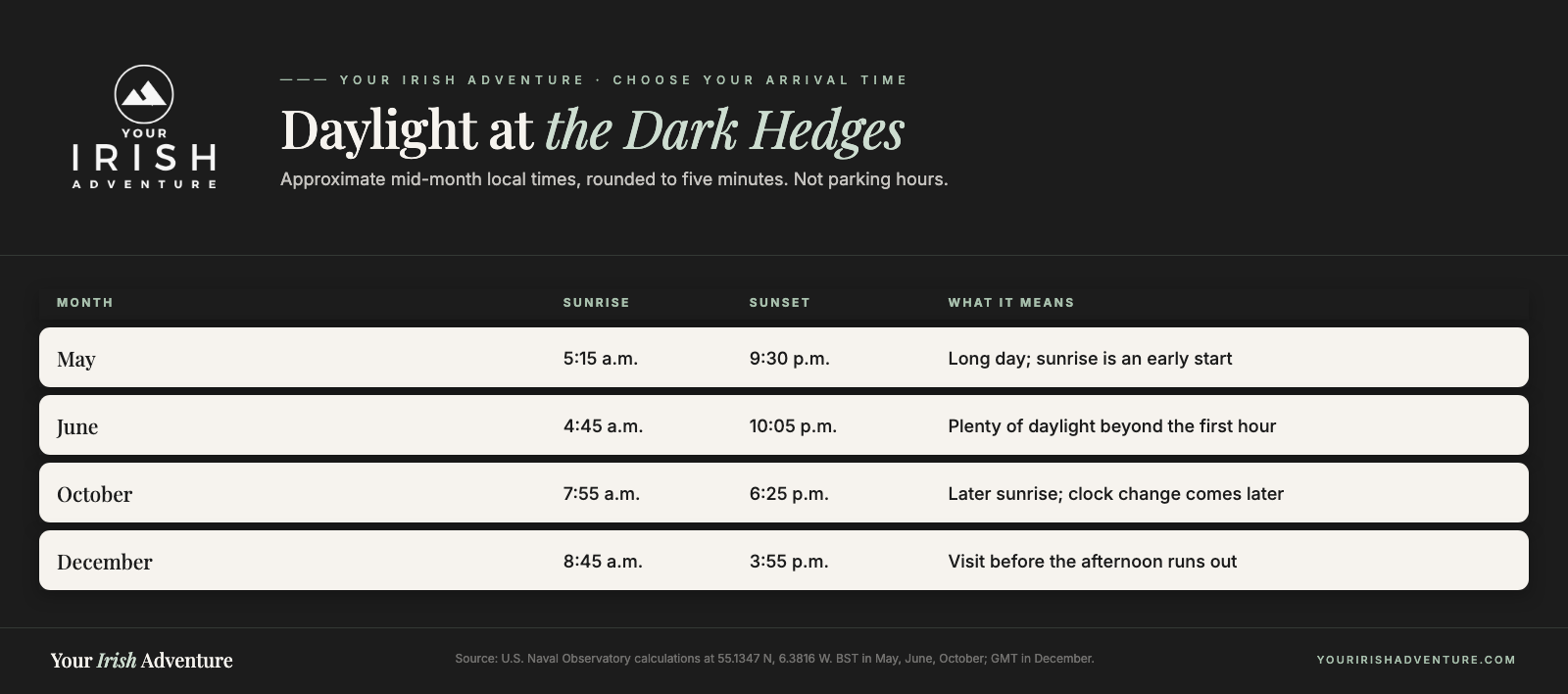 Best time to visit the Dark Hedges daylight chart comparing May, June, October, and December