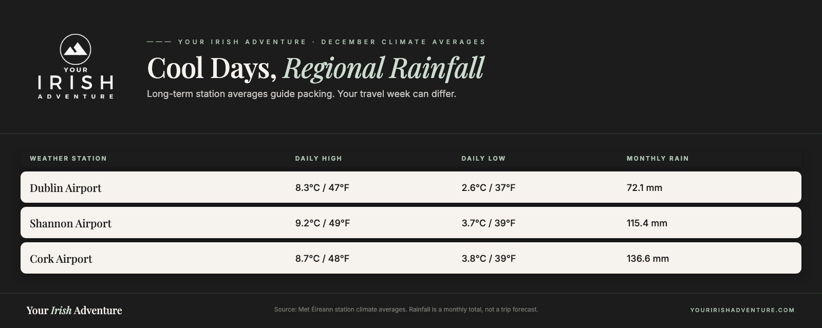 December average highs, lows, and monthly rainfall at Dublin, Shannon, and Cork airports