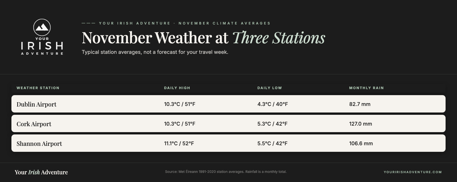 Ireland in November average highs, lows, and rainfall for Dublin, Cork, and Shannon airports