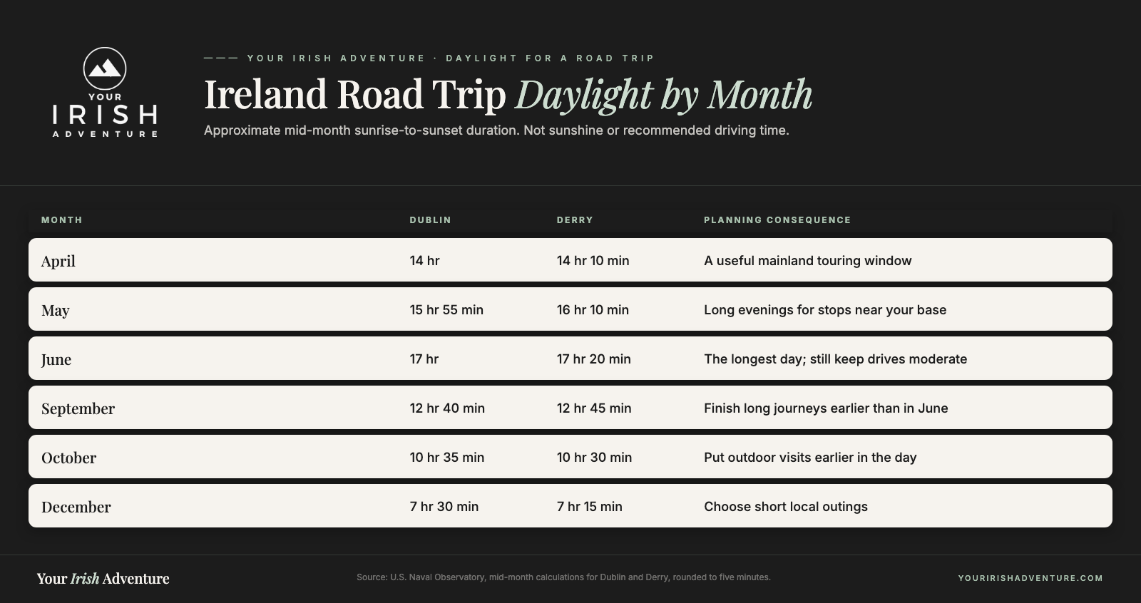 Ireland road trip daylight chart for Dublin and Derry in April, May, June, September, October, and December