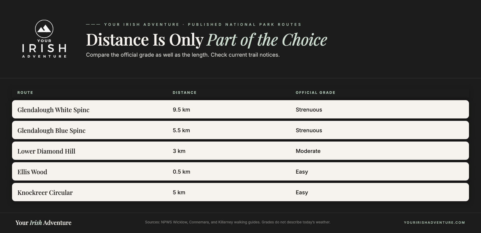 Five national park trails compared by distance and official difficulty, from Ellis Wood to the White Spinc route