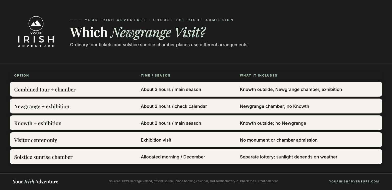 Comparison of combined Newgrange and Knowth tours, separate monument tours, visitor center admission, and winter solstice lottery access